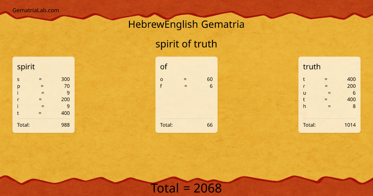 spirit of truth in hebrewEnglish Gematria
